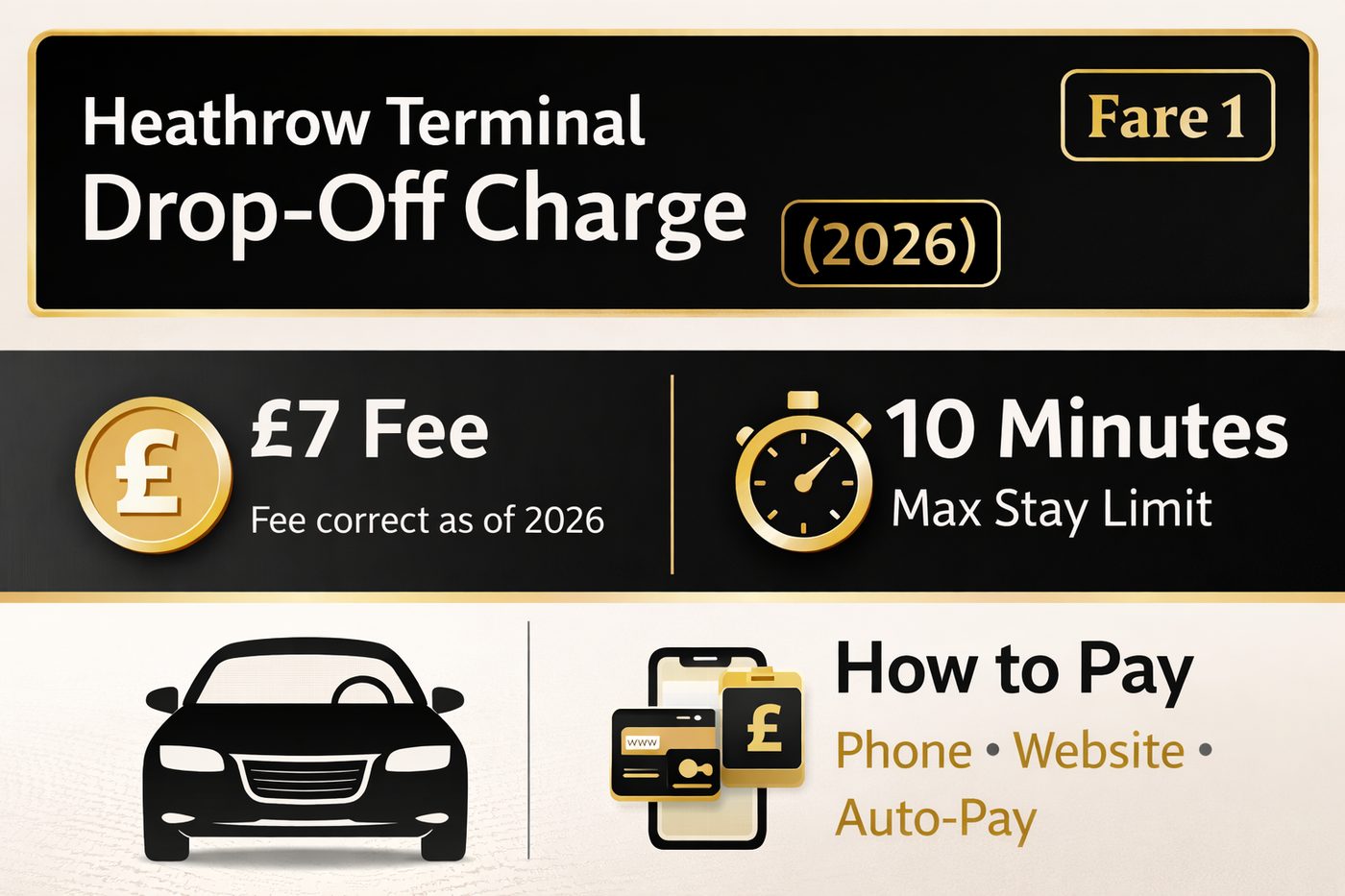Heathrow Terminal Drop-Off Charge 2026 £7 fee and 10-minute maximum stay
